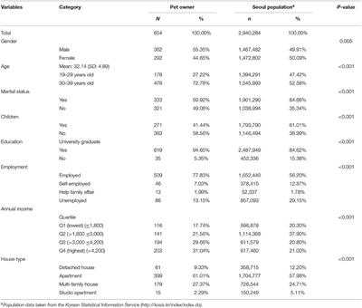 The Relationship Between Dog-Related Factors and Owners' Attitudes Toward Pets: An Exploratory Cross-Sectional Study in Korea